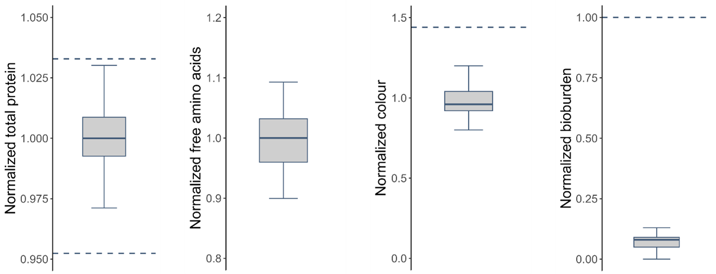 Normalized values for total protein, free amino acids, colour, and bioburden across up to 150 independent batches.